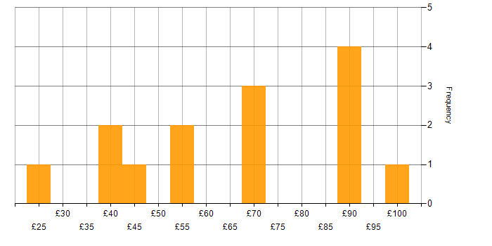 Hourly rate histogram for Configuration Management in the South East