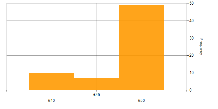 Hourly rate histogram for Configuration Manager in England