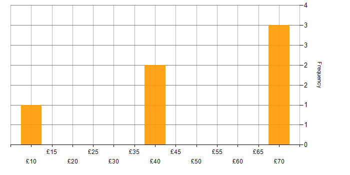 Hourly rate histogram for Configuration Specialist in England