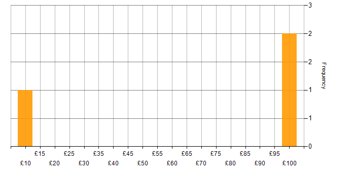 Hourly rate histogram for Conflict Resolution in the South East