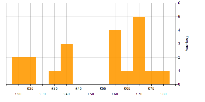 Hourly rate histogram for Confluence in the UK