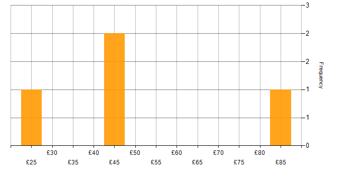 Hourly rate histogram for Consultant in the East of England