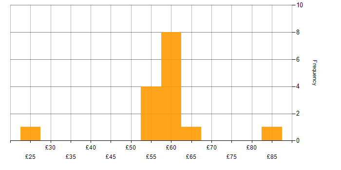 Hourly rate histogram for Consultant in the South East