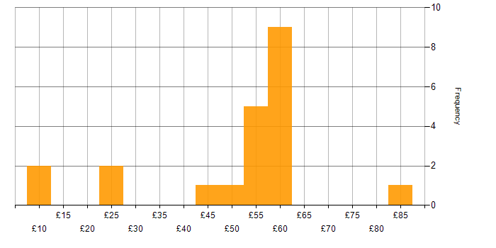Hourly rate histogram for Consultant in the UK excluding London