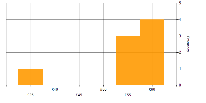 Hourly rate histogram for Content Development in the UK