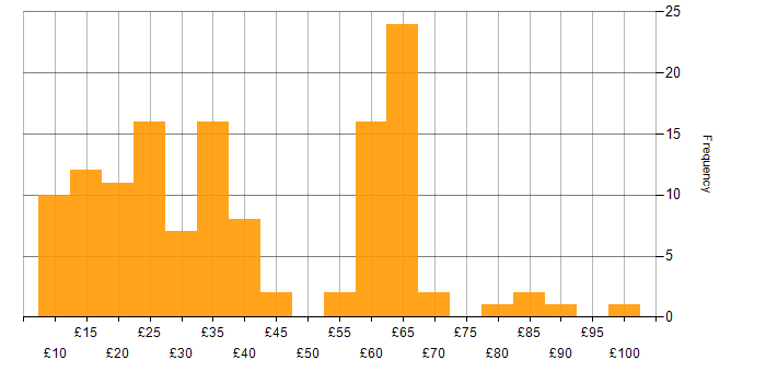 Hourly rate histogram for Continuous Improvement in England