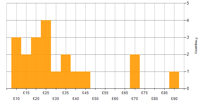 Hourly rate histogram for Continuous Improvement in the Midlands
