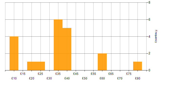 Hourly rate histogram for Continuous Improvement in the North of England