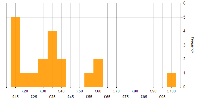 Hourly rate histogram for Continuous Improvement in the South East