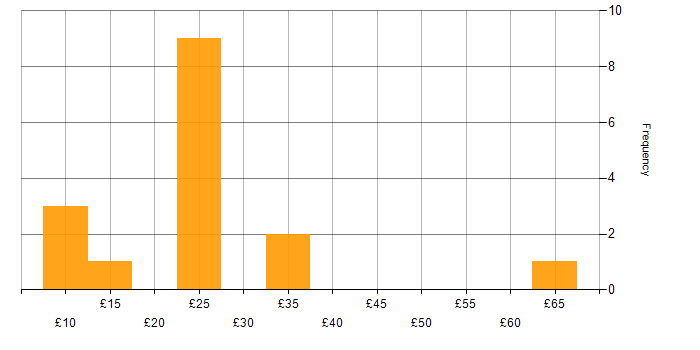 Hourly rate histogram for Continuous Improvement in the South West