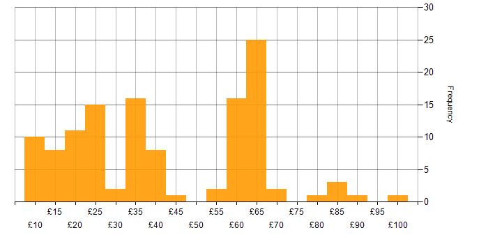 Hourly rate histogram for Continuous Improvement in the UK excluding London
