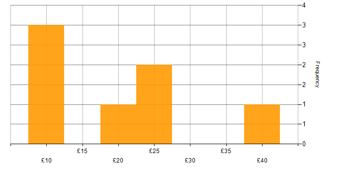 Hourly rate histogram for Continuous Improvement in Warwickshire