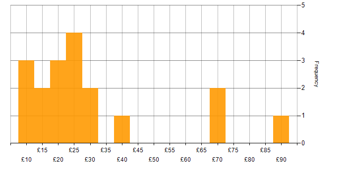 Hourly rate histogram for Continuous Improvement in the West Midlands