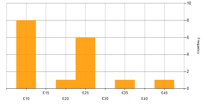 Hourly rate histogram for Coordinator in the North of England