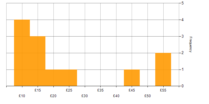 Hourly rate histogram for Coordinator in the South East