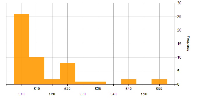 Hourly rate histogram for Coordinator in the UK excluding London
