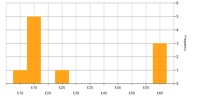 Hourly rate histogram for Creative Thinking in England