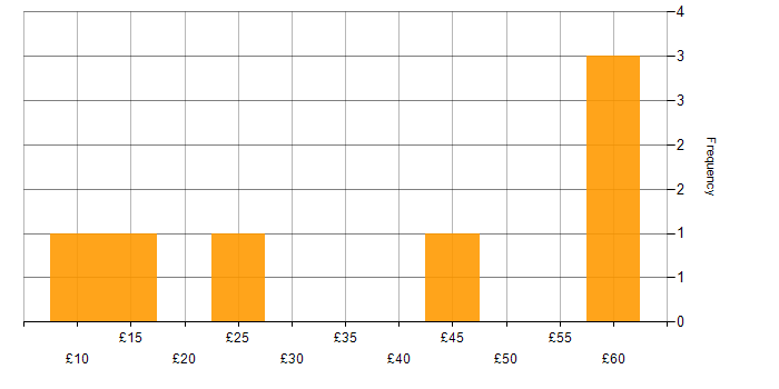 Hourly rate histogram for Creative Thinking in the UK excluding London