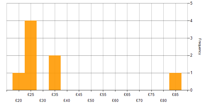 Hourly rate histogram for Critical Thinking in the UK