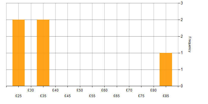 Hourly rate histogram for Critical Thinking in the UK excluding London
