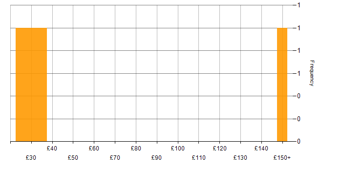Hourly rate histogram for CRM in London