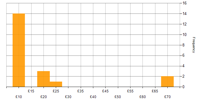 Hourly rate histogram for CRM in the UK excluding London