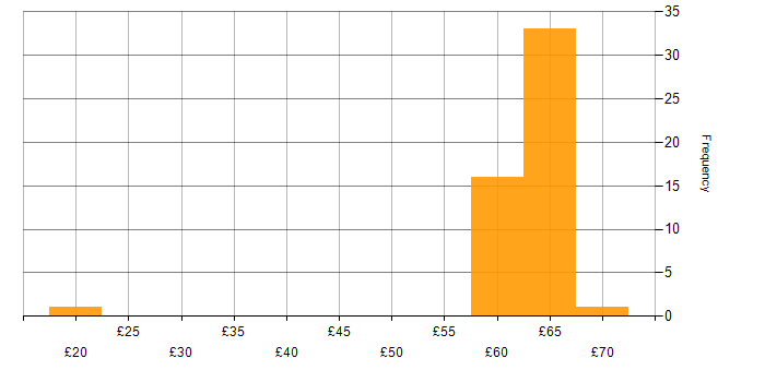 Hourly rate histogram for C# in the East of England