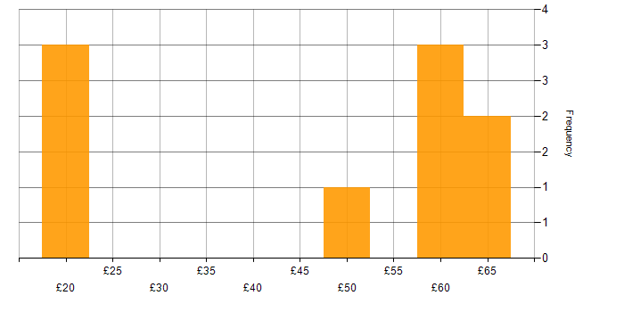 C# hourly rate histogram for jobs with a WFH option