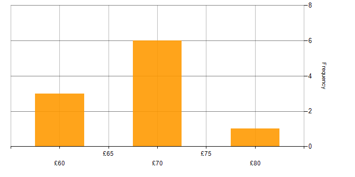 Hourly rate histogram for CSS in Hampshire