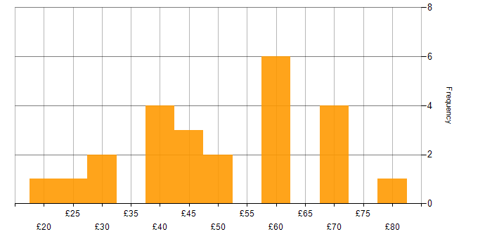 Hourly rate histogram for CSS in the UK