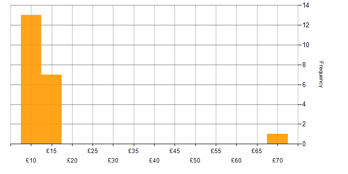 Hourly rate histogram for Customer Experience in the UK excluding London