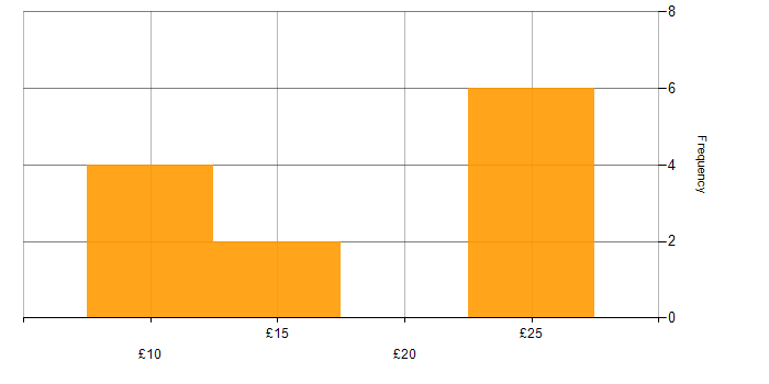 Hourly rate histogram for Customer Requirements in the East Midlands