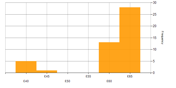 Hourly rate histogram for Customer Requirements in the East of England