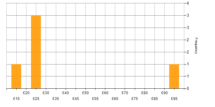 Hourly rate histogram for Customer Requirements in London