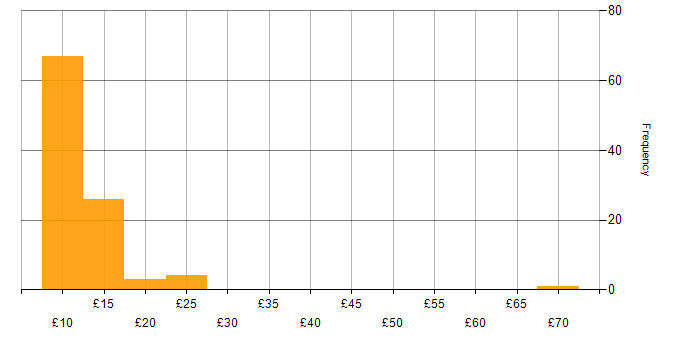 Hourly rate histogram for Customer Service in the North of England