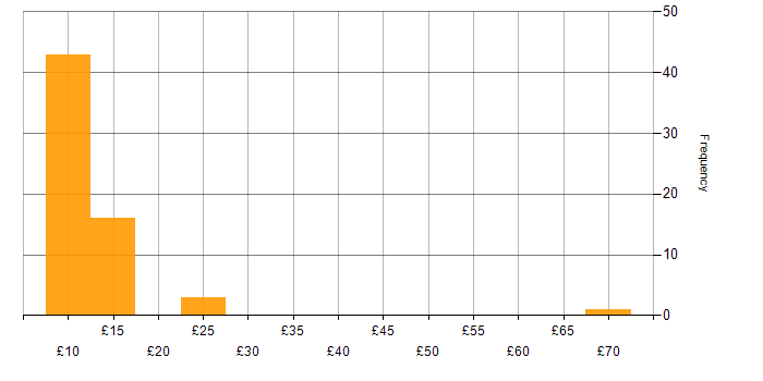 Hourly rate histogram for Customer Service in the North West