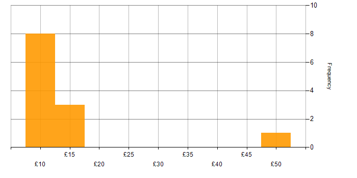Hourly rate histogram for Customer Service in Surrey