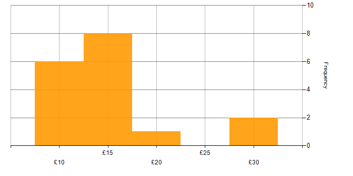 Hourly rate histogram for Customer Service in the Thames Valley