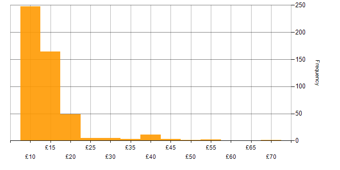 Hourly rate histogram for Customer Service in the UK