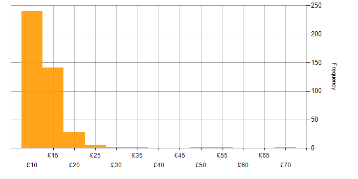 Hourly rate histogram for Customer Service in the UK excluding London