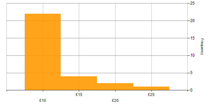 Hourly rate histogram for Customer Service in Yorkshire