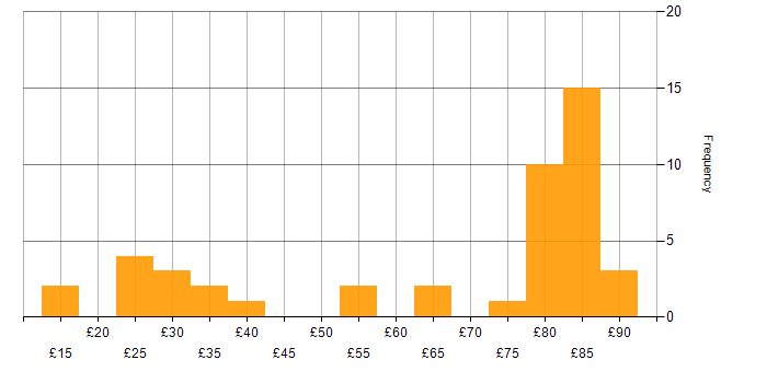 Hourly rate histogram for Cybersecurity in the UK