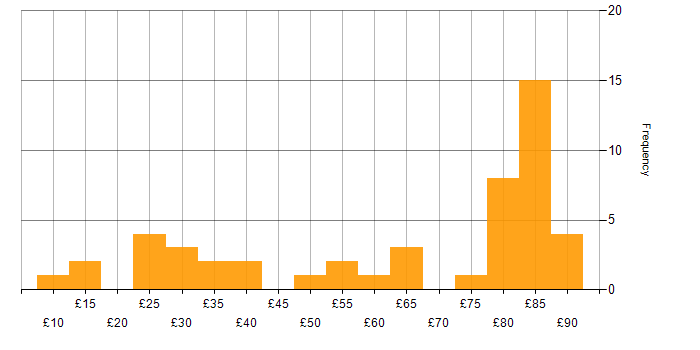 Hourly rate histogram for Cybersecurity in the UK excluding London