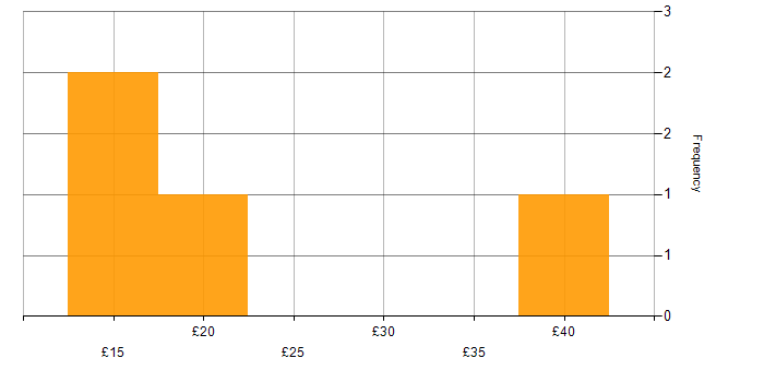 Hourly rate histogram for Data Analysis in the Thames Valley
