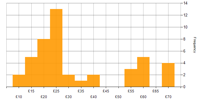 Hourly rate histogram for Data Analysis in the UK excluding London