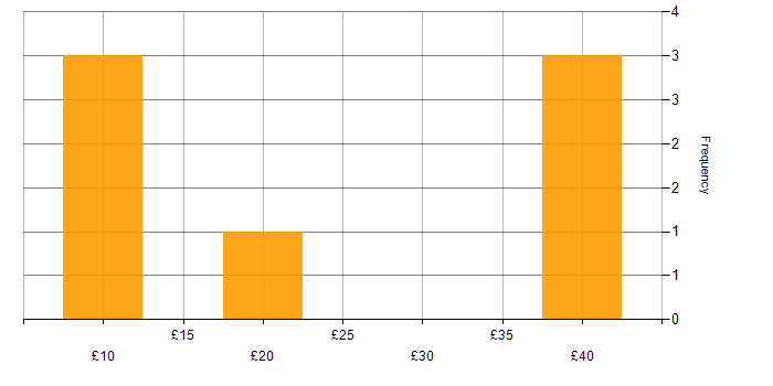 Hourly rate histogram for Data Analytics in England