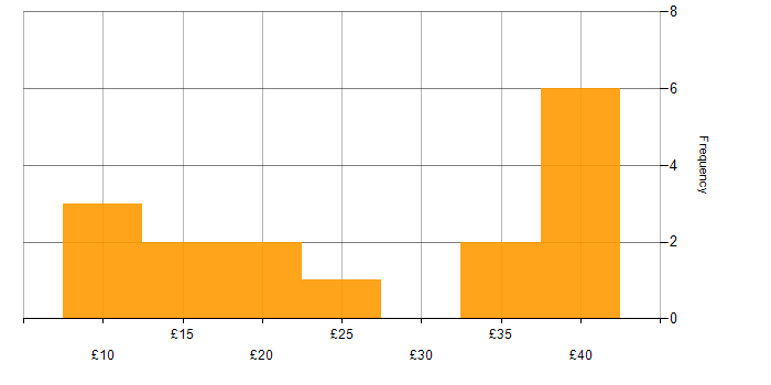 Hourly rate histogram for Data Analytics in the UK