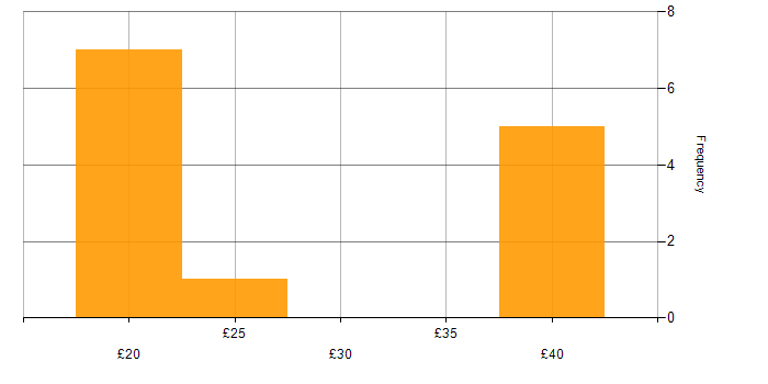 Hourly rate histogram for Data Centre in London