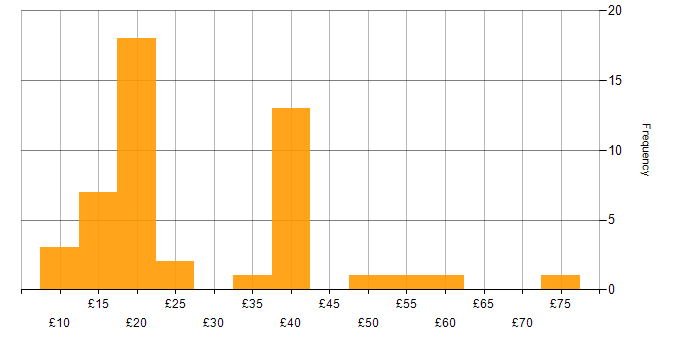 Hourly rate histogram for Data Centre in the UK
