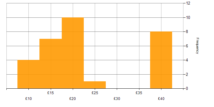 Hourly rate histogram for Data Centre in the UK excluding London